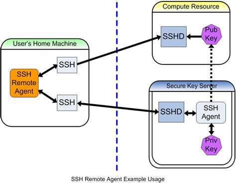 check if ssh agent is running and its significance in secure remote access workflows